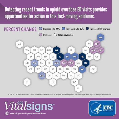 A recent CDC report examining emergency department data from July-September 2016 vs July-September 2017 shows a 30% increase in opioid overdose visits in the U.S. Such data can identify trends much sooner than waiting for data from death certificates.