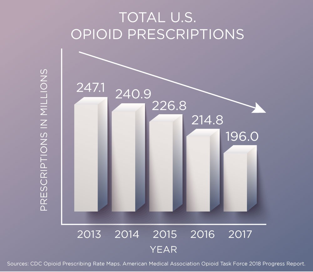 Prescriptions Down, Opioid-Related Deaths Up…Why?